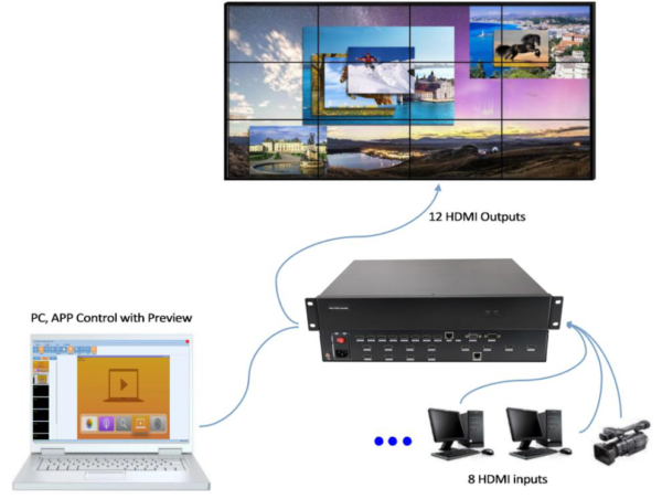 Procesador Video Wall 8in 12out HDMI - Imagen 2
